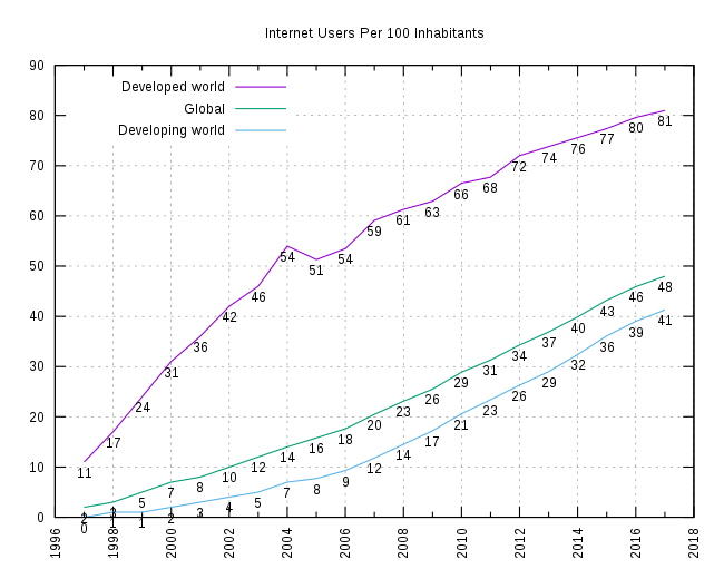 No of internet users globally